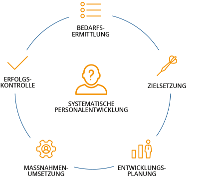 Wir Unterstützen Sie Bei Der Personalentwicklung In Ihrem Unternehmen ...